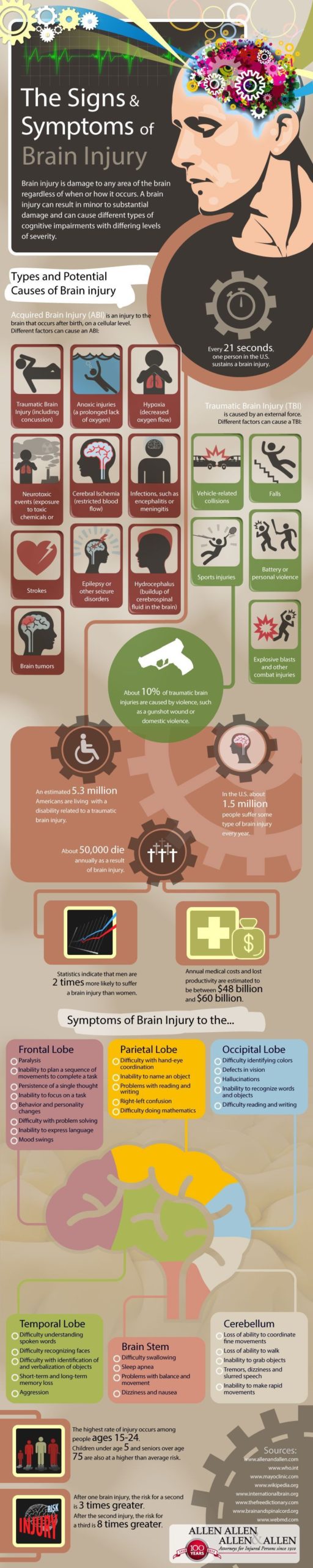 Infografía de lesión cerebral