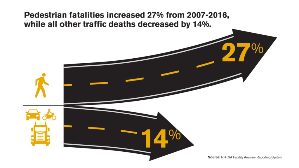 Las muertes de peatones han aumentado mientras que todas las demás muertes relacionadas con accidentes han disminuido "title =" Las muertes de peatones han aumentado mientras que todas las demás muertes relacionadas con accidentes han disminuido