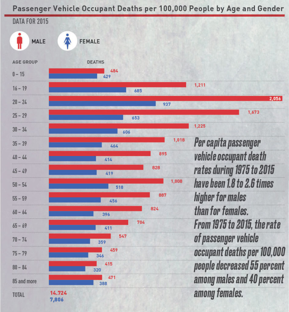 The influence of gender in motor vehicle fatalities Allen and Allen