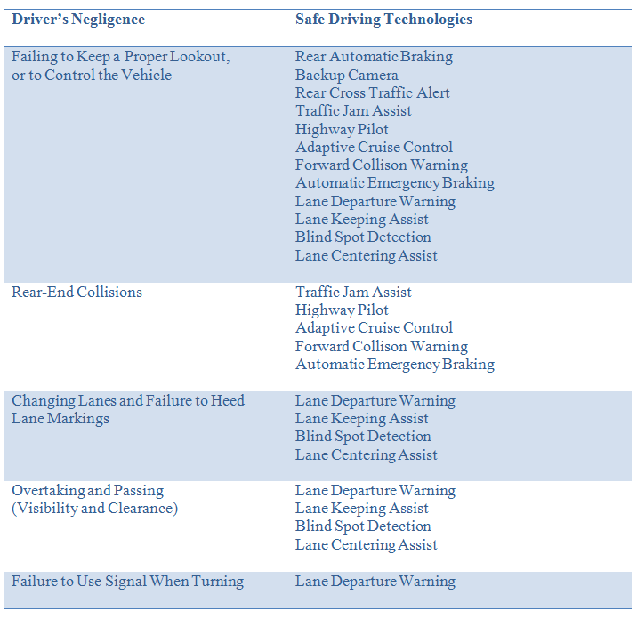 Chart about driver negligence and safe driving technology solutions