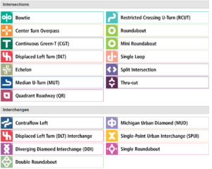 Info graphic illustrating the types of intersections and interchanges