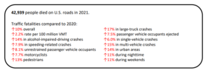 Info graphic showing fatality increases by category from 2020 to 2021