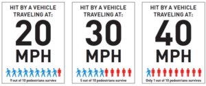 Gráfico de información que muestra la muerte de un peatón según la velocidad del automóvil